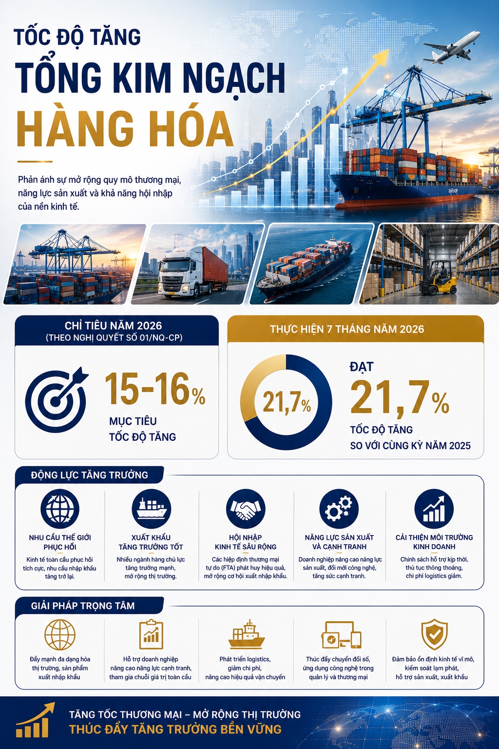 INFOGRAPHIC: Tăng trưởng kinh tế - xã hội 7 tháng năm 2026