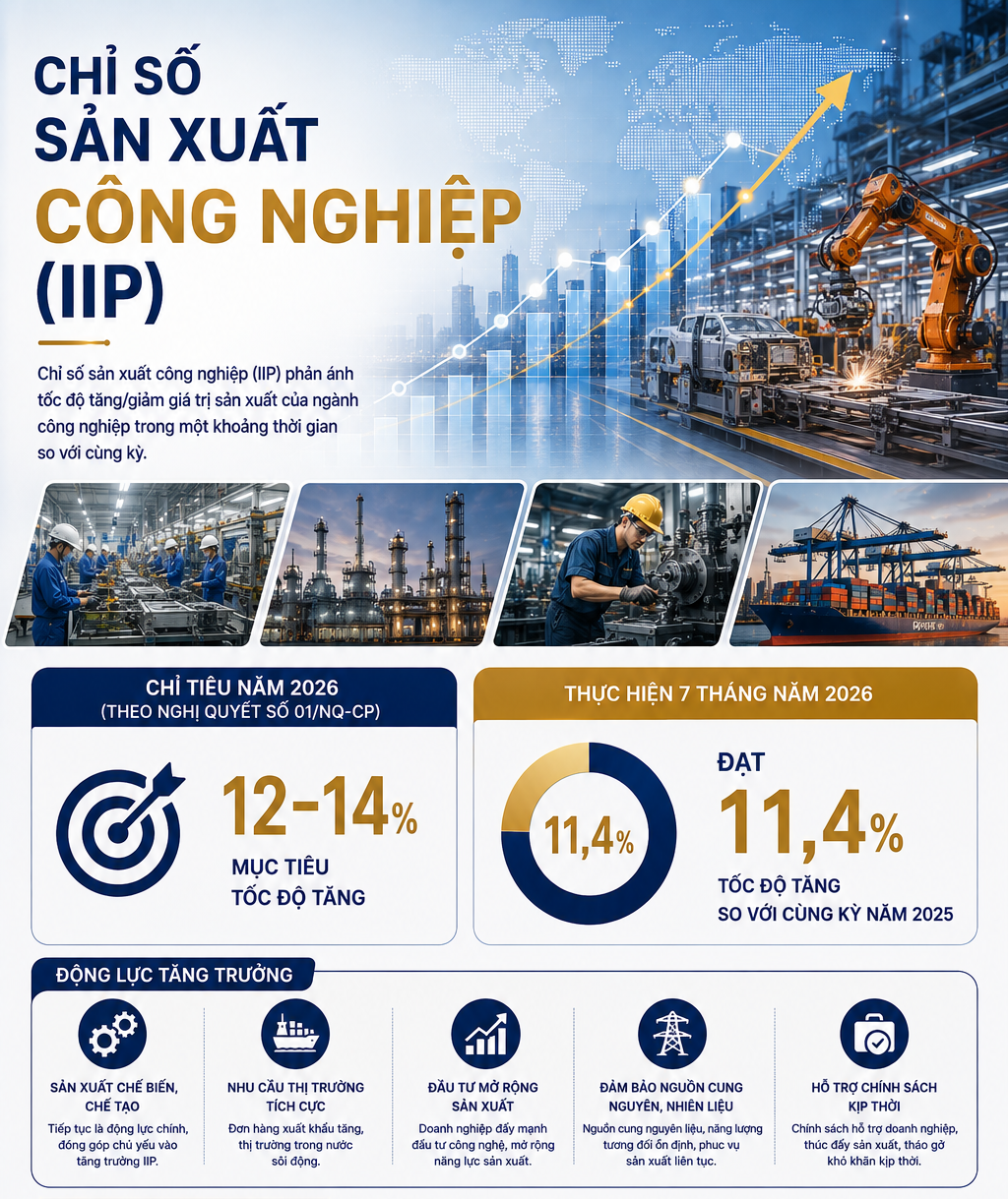 INFOGRAPHIC: Tăng trưởng kinh tế - xã hội 7 tháng năm 2026