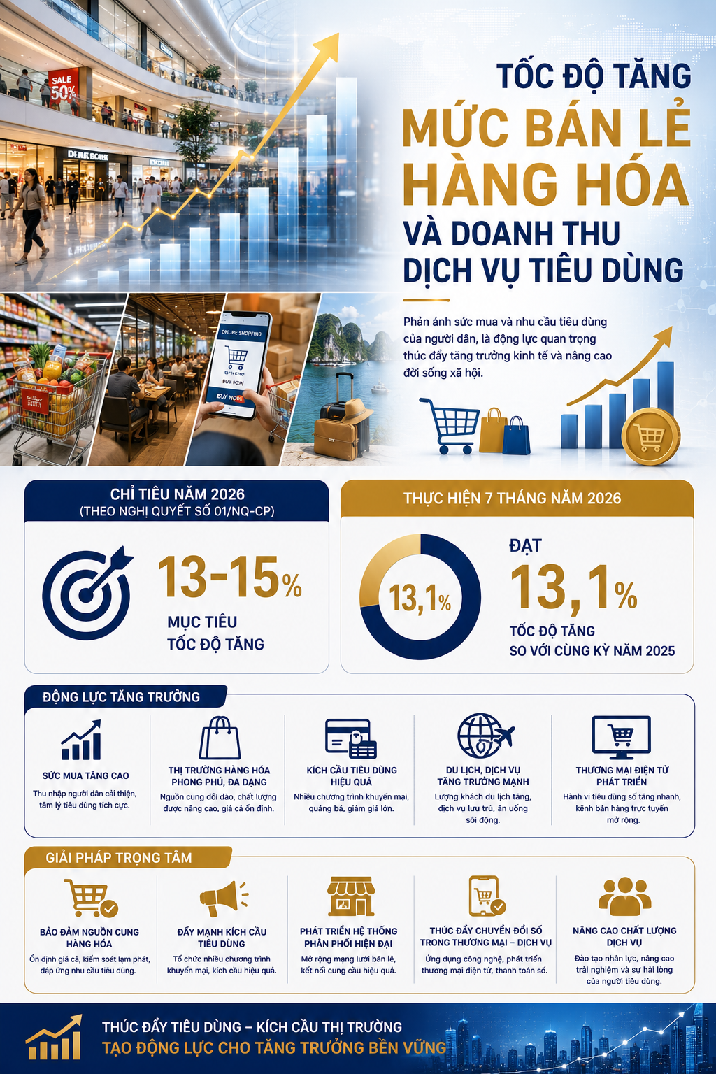 INFOGRAPHIC: Tăng trưởng kinh tế - xã hội 7 tháng năm 2026