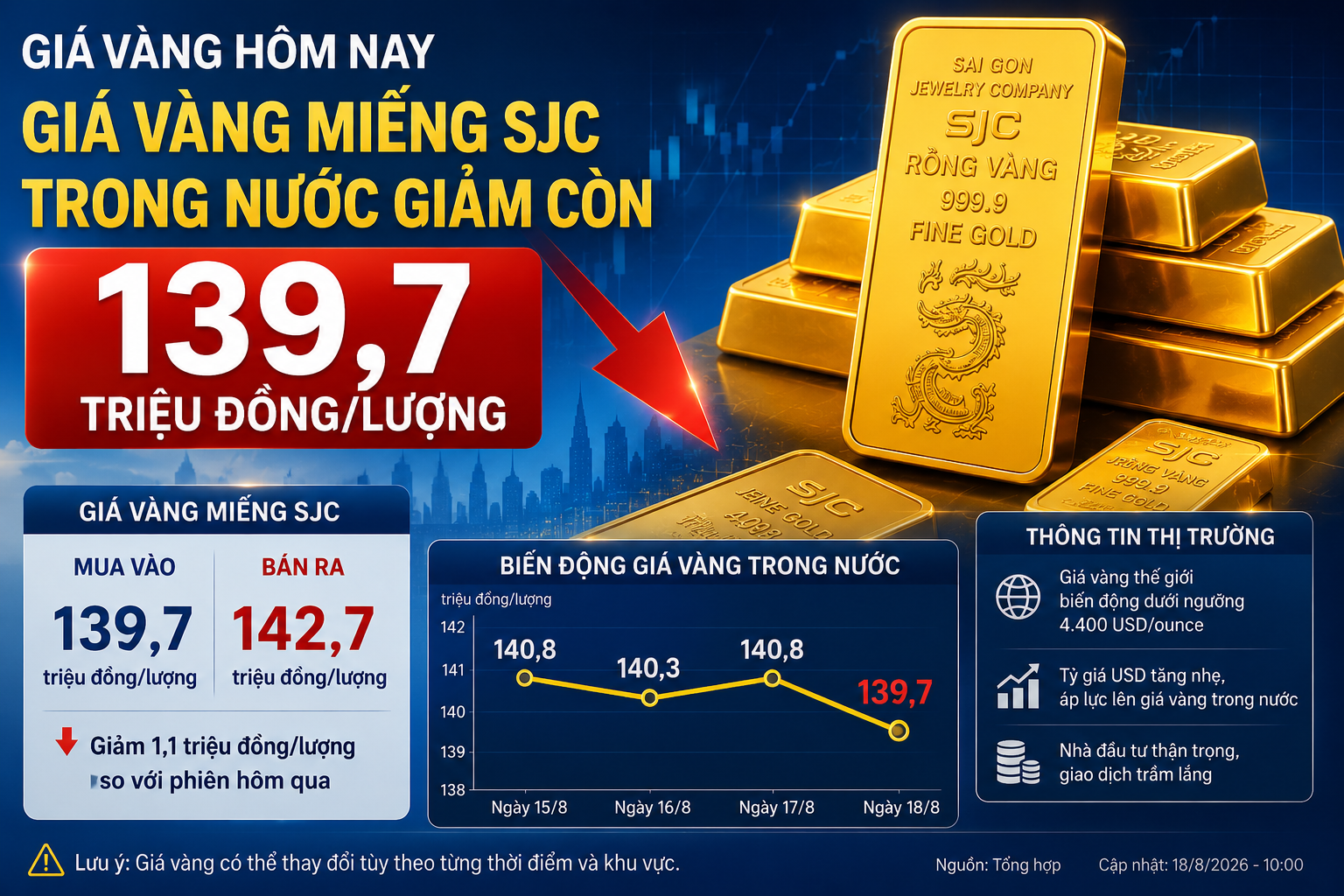 Giá vàng hôm nay: SJC giảm sâu, mua vào chỉ còn 139,7 triệu đồng/lượng giá vàng hôm nay