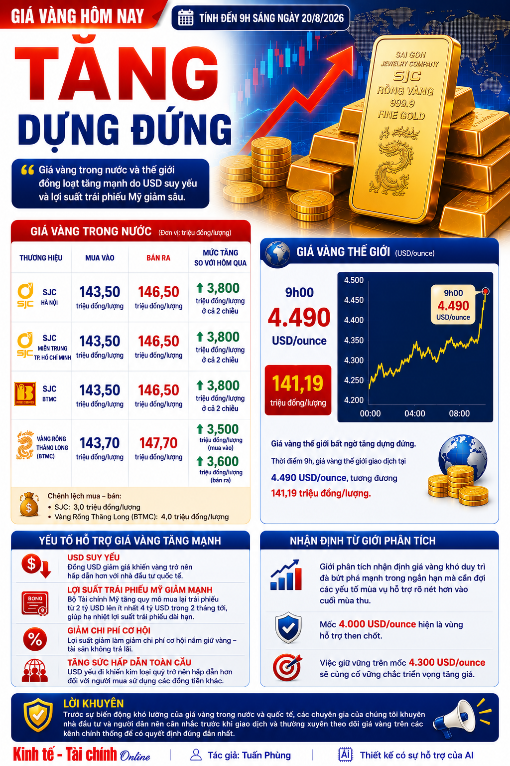 Giá vàng hôm nay: Tăng dựng đứng Giá vàng hôm nay: Tăng dựng đứng