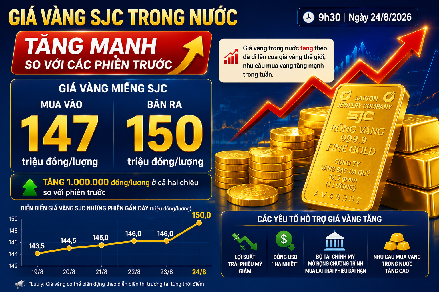 Giá vàng hôm nay: Đầu tuần tăng mạnh Giá vàng hôm nay: Đầu tuần tăng mạnh