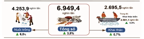 Nông, lâm nghiệp và thủy sản giữ đà tăng trưởng cuối năm Nông, lâm nghiệp và thủy sản giữ đà tăng trưởng cuối năm