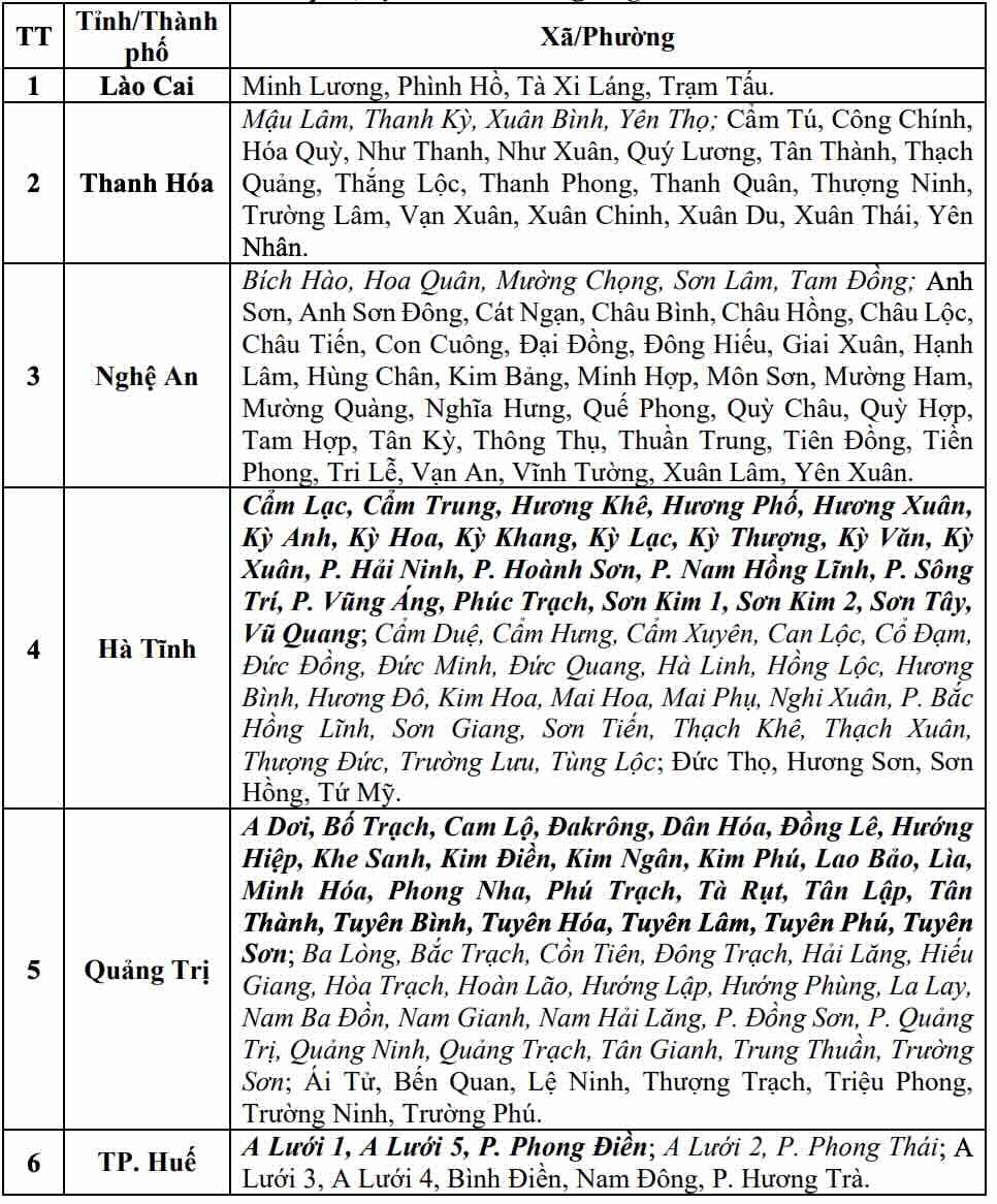 Danh sách các khu vực có nguy cơ xảy ra lũ quét, sạt lở đất đá trong 6 giờ tới (tính từ 7h30 ngày 14.9). Nguồn: Trung tâm Dự báo Khí tượng Thủy văn Quốc gia