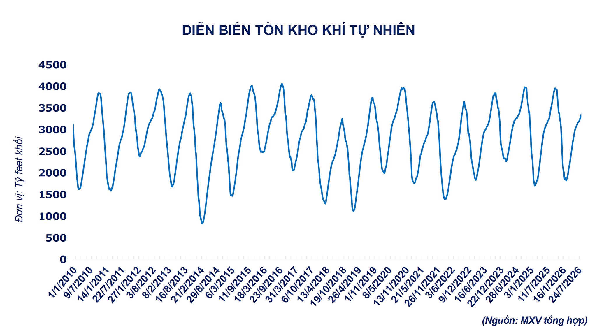 anh-6_-dien-bien-ton-kho-khi-tu-nhien.png