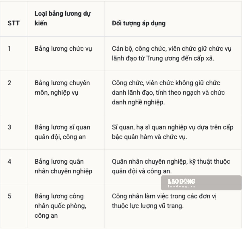 Dự kiến 5 bảng lương mới cho khu vực công theo tinh thần Nghị quyết 27-NQ/TW. Ảnh: Phạm Đông