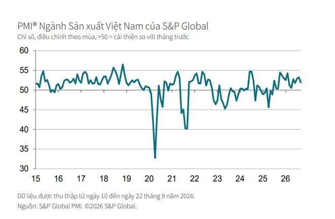 Chỉ số PMI đạt 51,9 điểm, ngành sản xuất Việt Nam tiếp tục được cải thiện Chỉ số PMI đạt 51,9 điểm, ngành sản xuất Việt Nam tiếp tục được cải thiện
