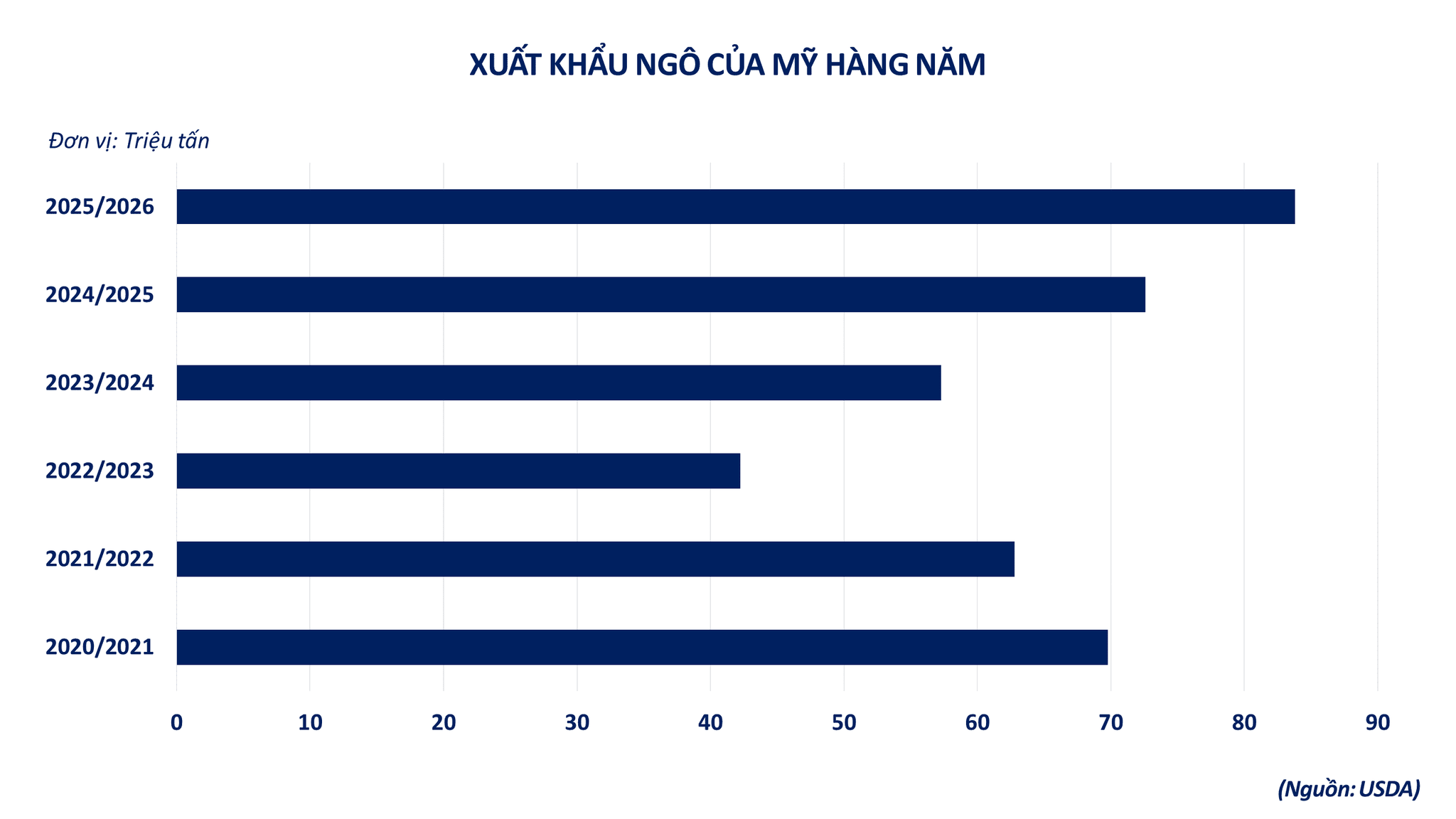 Ảnh 3: Xuất khẩu ngô Mỹ hàng năm