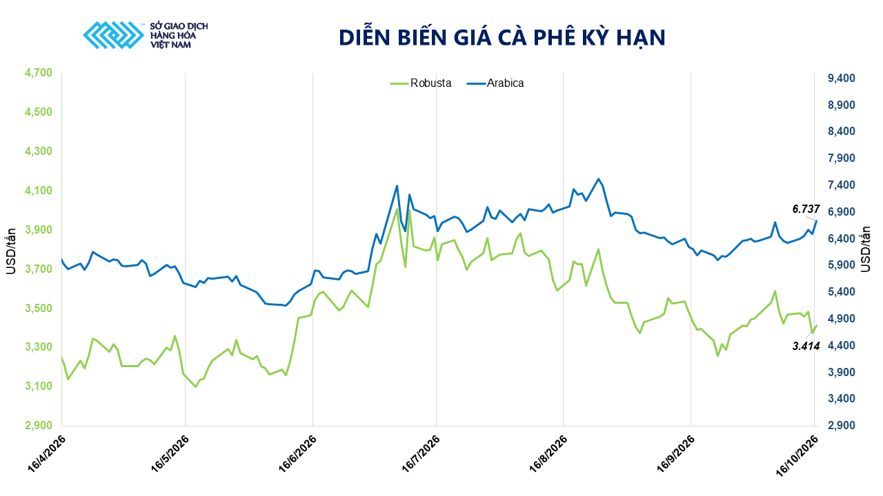 Ảnh 3_ Diễn biến giá cà phê kỳ hạn