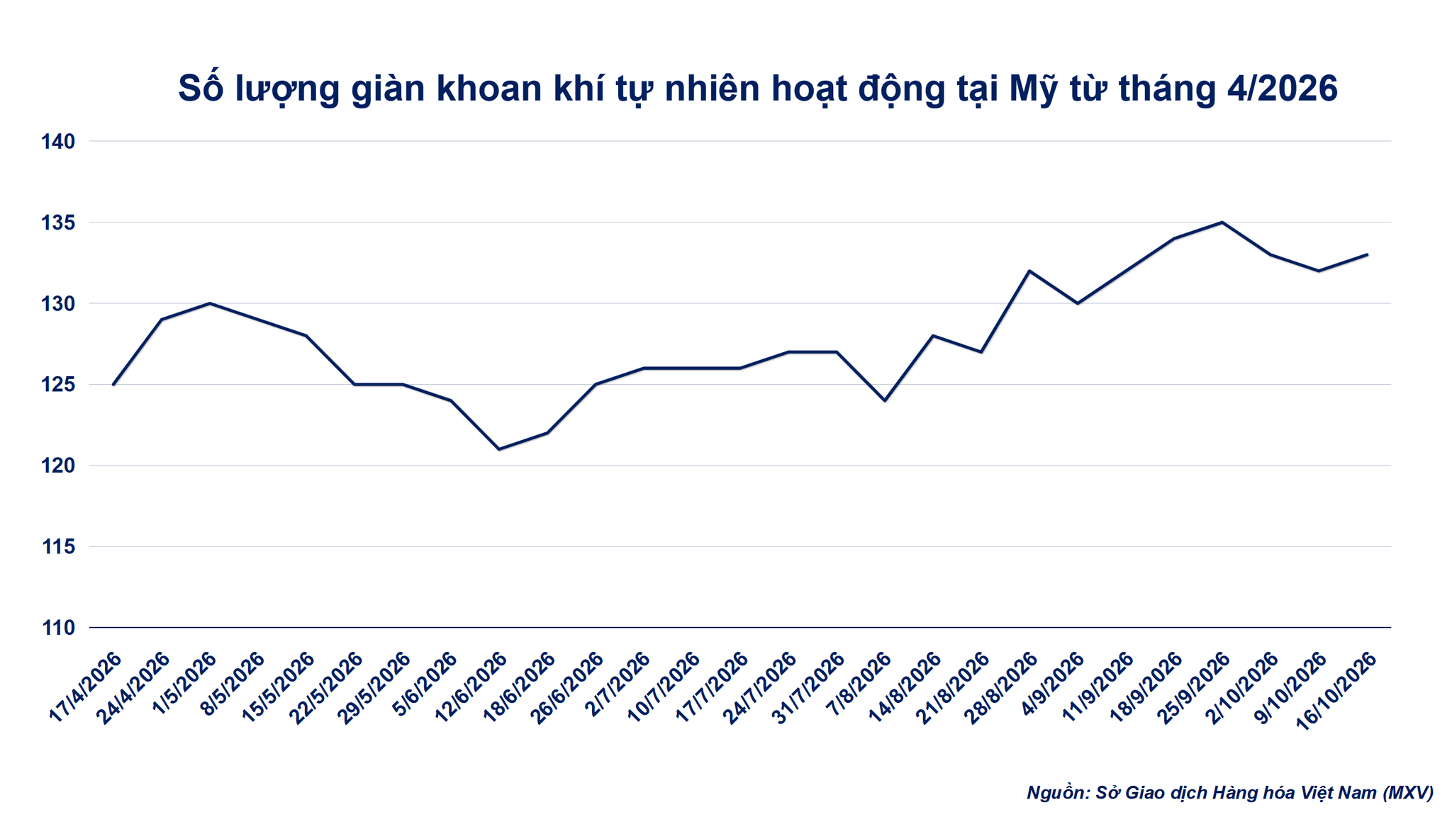 Ảnh 3_ Số lượng giàn khoan khí tự nhiên tại Mỹ