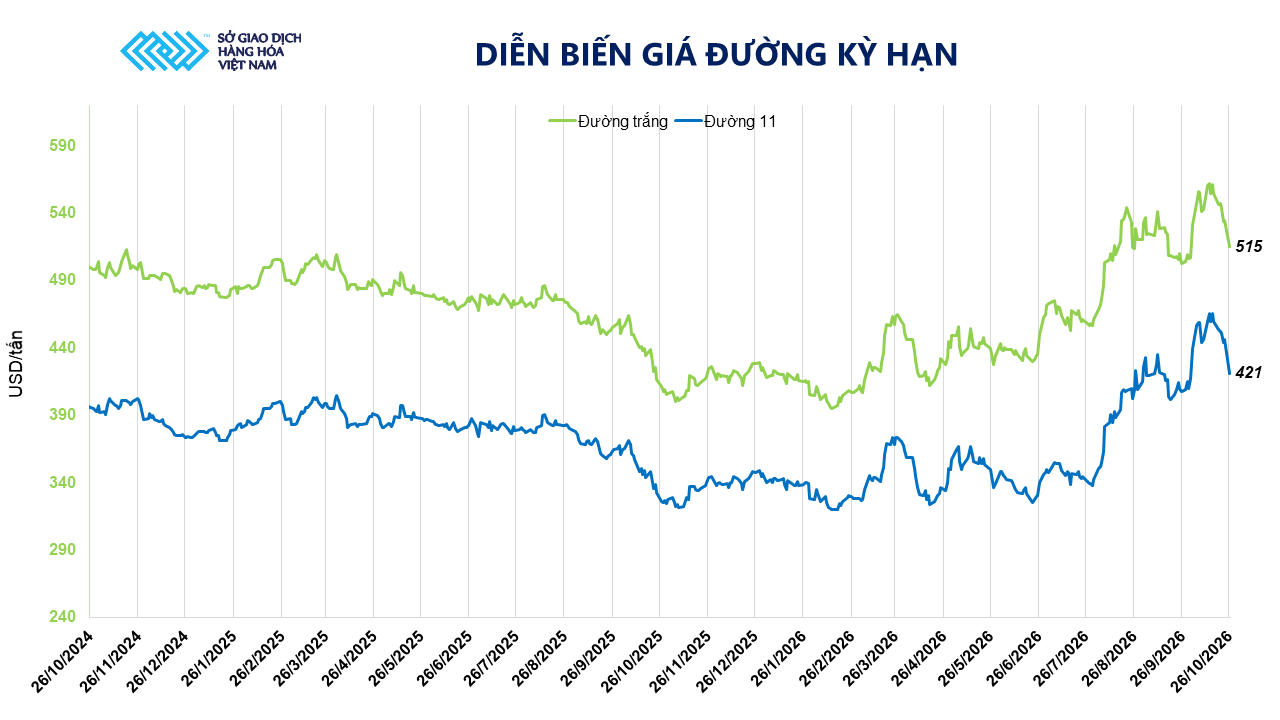 Ảnh 2_ Diễn biến giá đường kỳ hạn