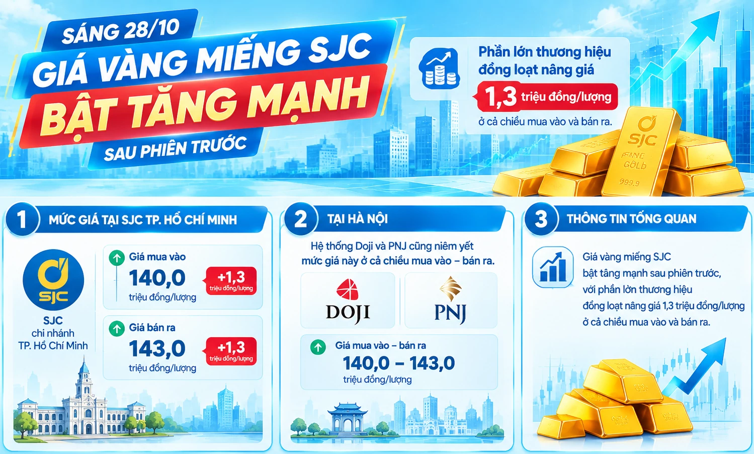 Giá vàng hôm nay: Vàng miếng SJC tăng mạnh, giá vàng có thể 5.500 USD/ounce vào cuối quý I/2027?