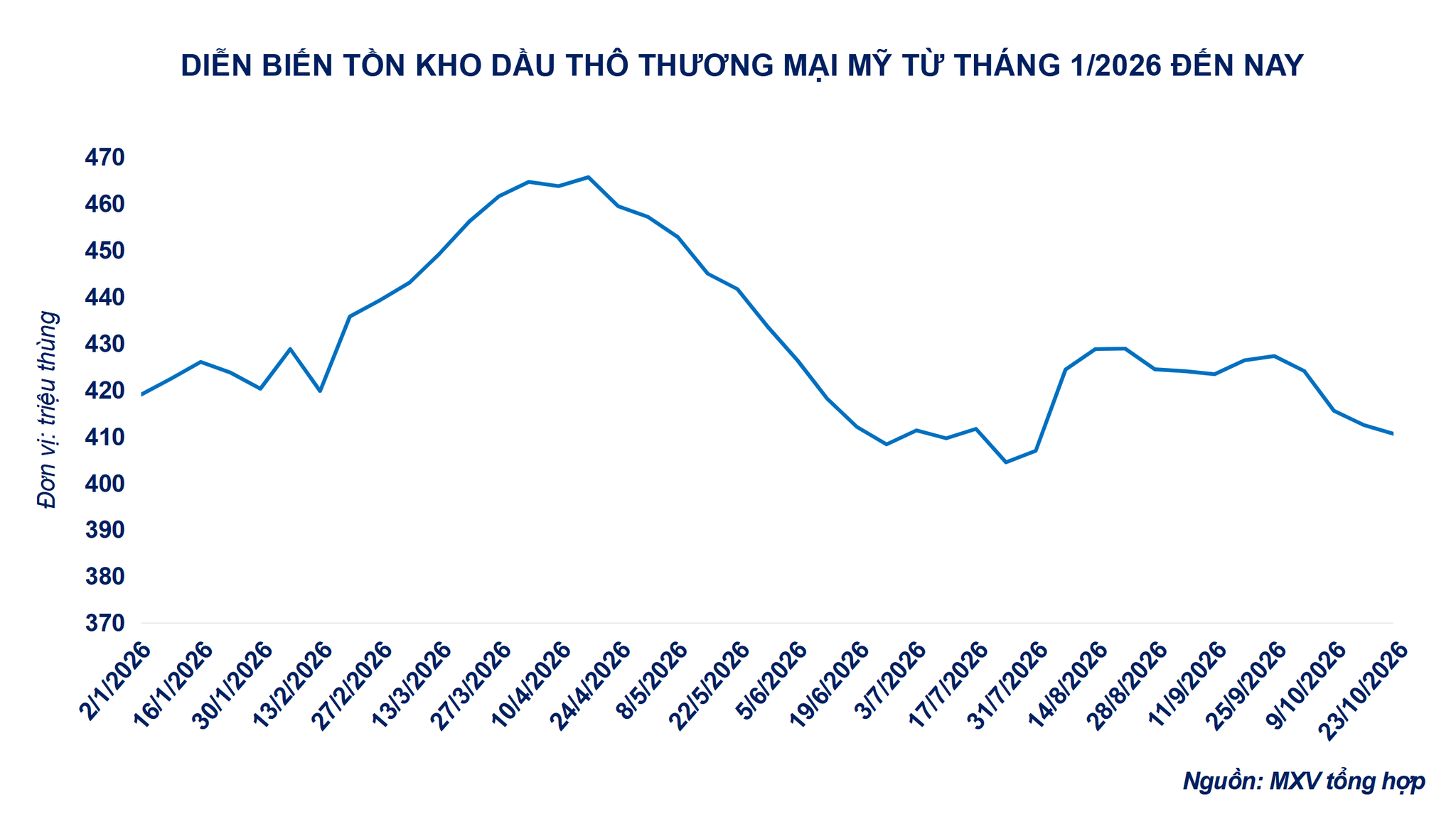 Ảnh 3: Diễn biến tồn kho dầu thô thương mại của Mỹ